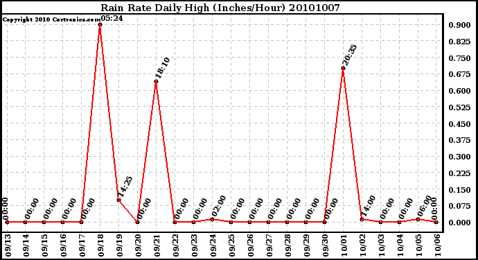 Milwaukee Weather Rain Rate Daily High (Inches/Hour)