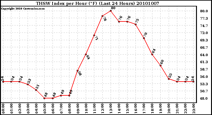 Milwaukee Weather THSW Index per Hour (F) (Last 24 Hours)