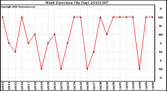 Milwaukee Weather Wind Direction (By Day)