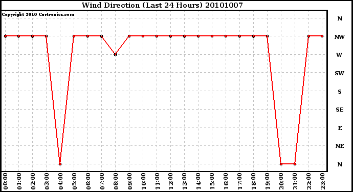 Milwaukee Weather Wind Direction (Last 24 Hours)