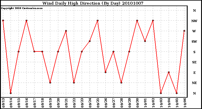 Milwaukee Weather Wind Daily High Direction (By Day)