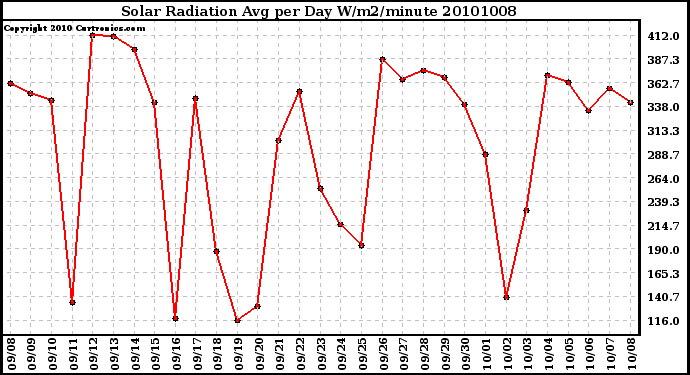 Milwaukee Weather Solar Radiation Avg per Day W/m2/minute