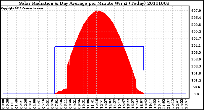 Milwaukee Weather Solar Radiation & Day Average per Minute W/m2 (Today)