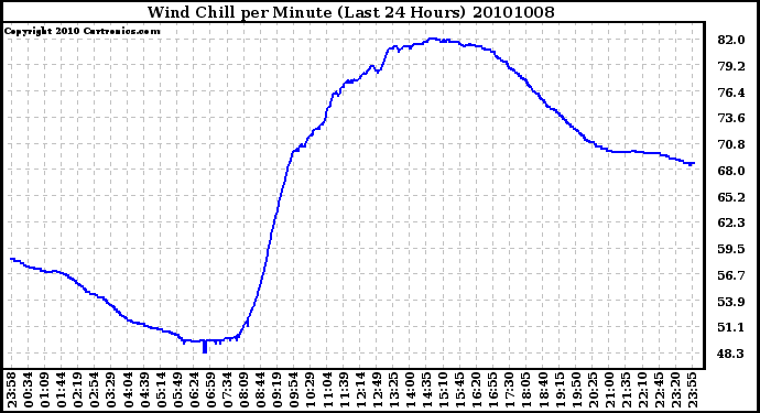 Milwaukee Weather Wind Chill per Minute (Last 24 Hours)