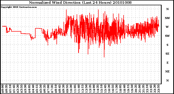 Milwaukee Weather Normalized Wind Direction (Last 24 Hours)