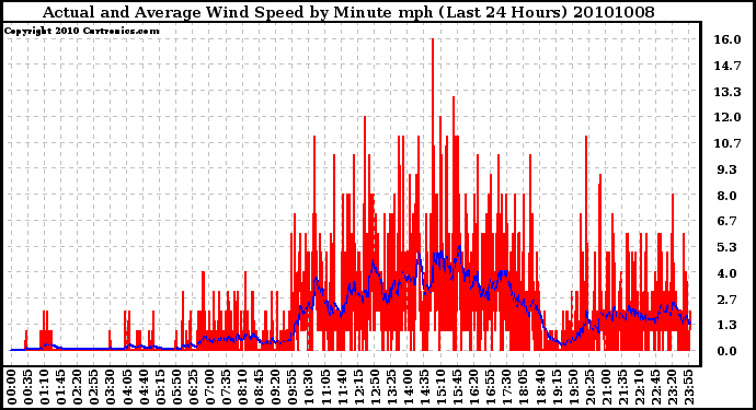 Milwaukee Weather Actual and Average Wind Speed by Minute mph (Last 24 Hours)