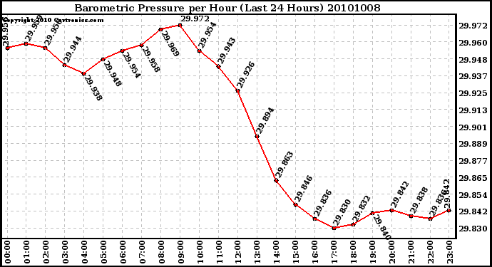 Milwaukee Weather Barometric Pressure per Hour (Last 24 Hours)