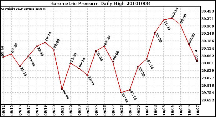 Milwaukee Weather Barometric Pressure Daily High