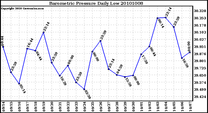 Milwaukee Weather Barometric Pressure Daily Low