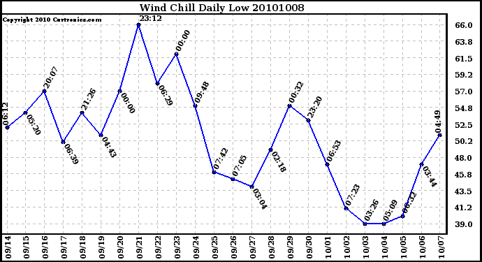 Milwaukee Weather Wind Chill Daily Low