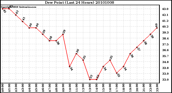 Milwaukee Weather Dew Point (Last 24 Hours)