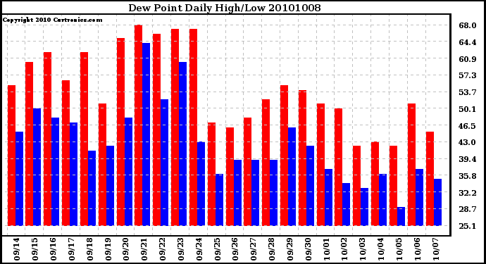 Milwaukee Weather Dew Point Daily High/Low