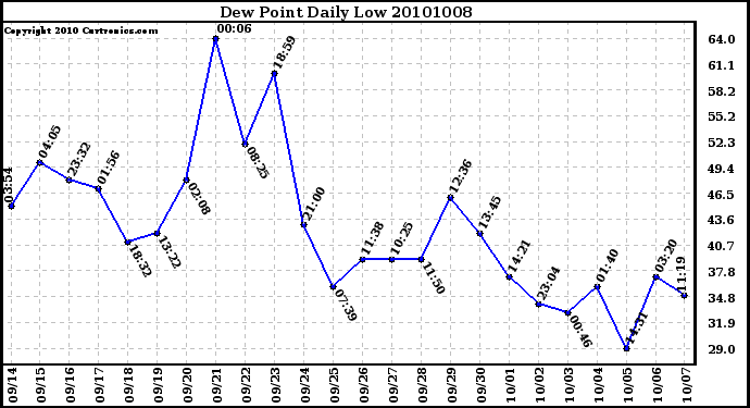 Milwaukee Weather Dew Point Daily Low