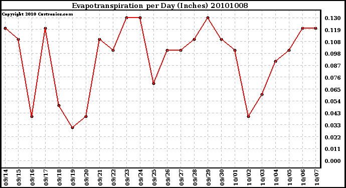 Milwaukee Weather Evapotranspiration per Day (Inches)