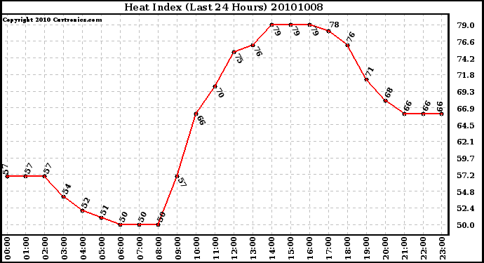 Milwaukee Weather Heat Index (Last 24 Hours)