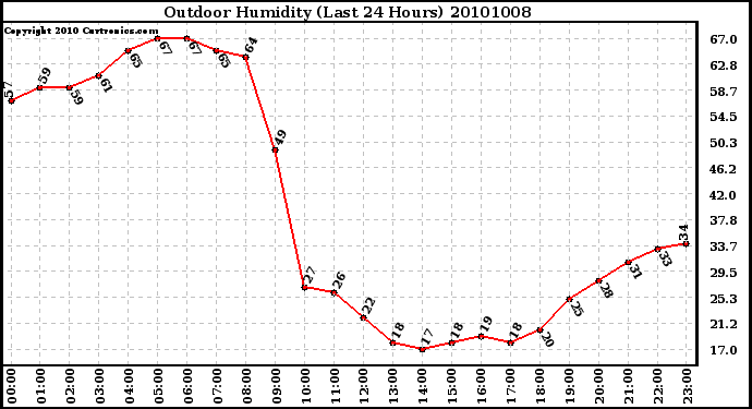 Milwaukee Weather Outdoor Humidity (Last 24 Hours)