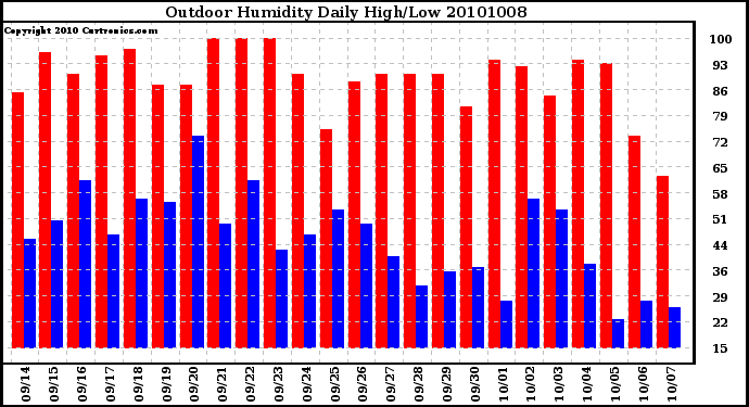 Milwaukee Weather Outdoor Humidity Daily High/Low