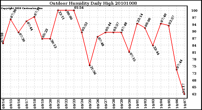 Milwaukee Weather Outdoor Humidity Daily High