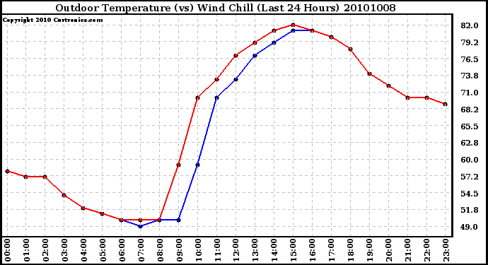 Milwaukee Weather Outdoor Temperature (vs) Wind Chill (Last 24 Hours)