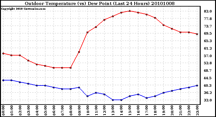 Milwaukee Weather Outdoor Temperature (vs) Dew Point (Last 24 Hours)