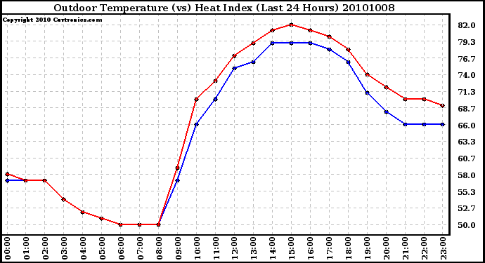 Milwaukee Weather Outdoor Temperature (vs) Heat Index (Last 24 Hours)