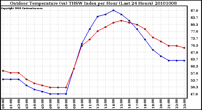 Milwaukee Weather Outdoor Temperature (vs) THSW Index per Hour (Last 24 Hours)