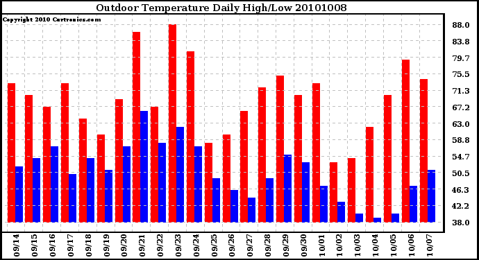 Milwaukee Weather Outdoor Temperature Daily High/Low