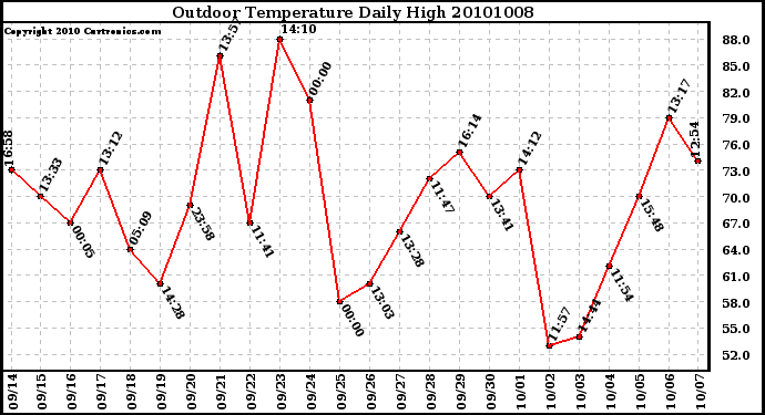 Milwaukee Weather Outdoor Temperature Daily High