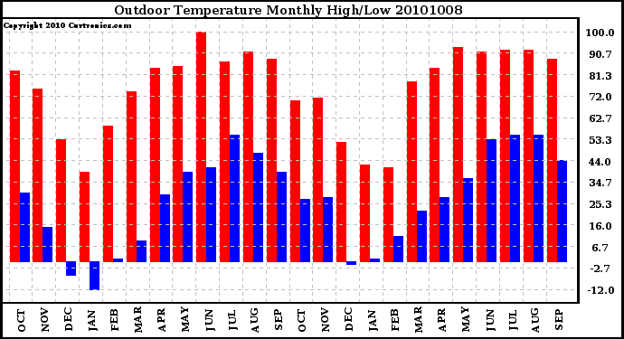 Milwaukee Weather Outdoor Temperature Monthly High/Low