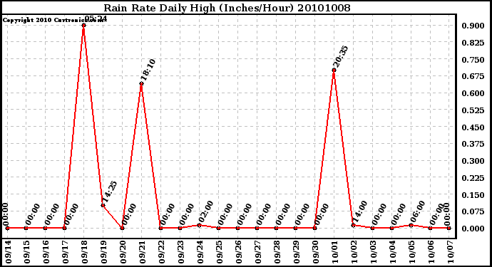 Milwaukee Weather Rain Rate Daily High (Inches/Hour)