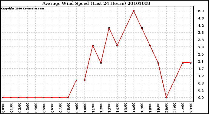 Milwaukee Weather Average Wind Speed (Last 24 Hours)