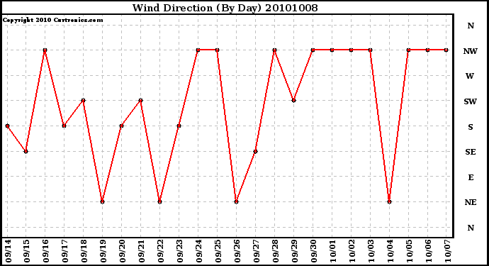 Milwaukee Weather Wind Direction (By Day)