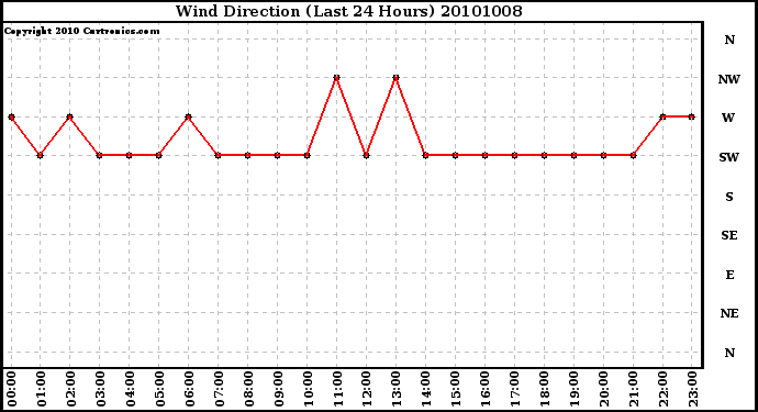 Milwaukee Weather Wind Direction (Last 24 Hours)