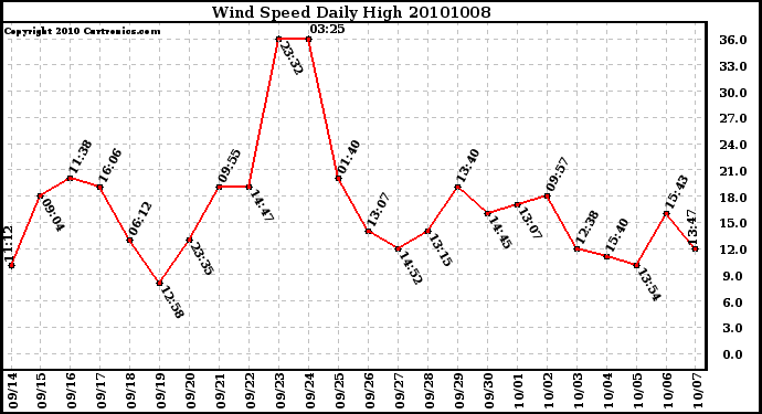 Milwaukee Weather Wind Speed Daily High