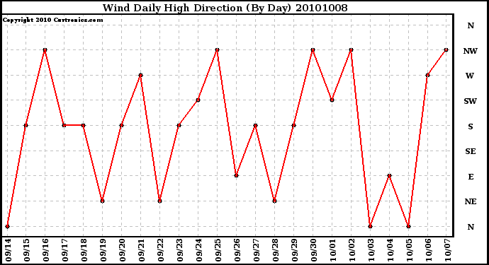 Milwaukee Weather Wind Daily High Direction (By Day)