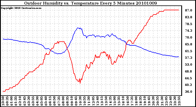 Milwaukee Weather Outdoor Humidity vs. Temperature Every 5 Minutes