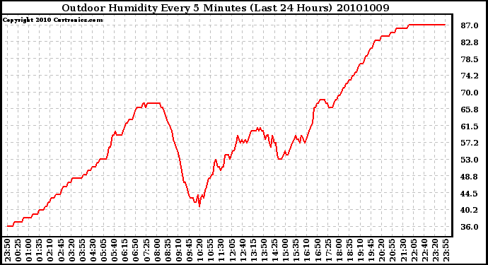 Milwaukee Weather Outdoor Humidity Every 5 Minutes (Last 24 Hours)