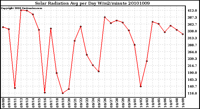 Milwaukee Weather Solar Radiation Avg per Day W/m2/minute