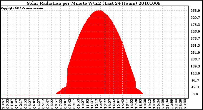 Milwaukee Weather Solar Radiation per Minute W/m2 (Last 24 Hours)