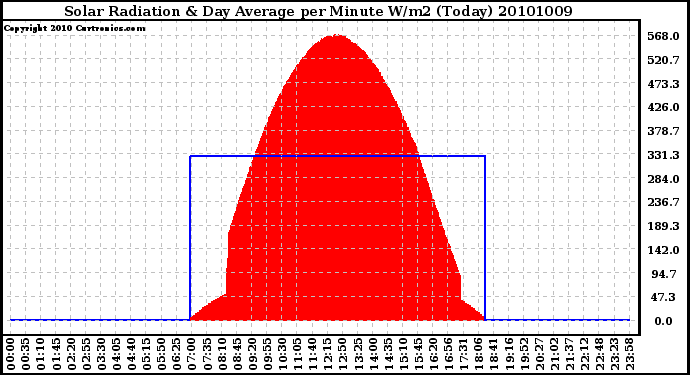 Milwaukee Weather Solar Radiation & Day Average per Minute W/m2 (Today)