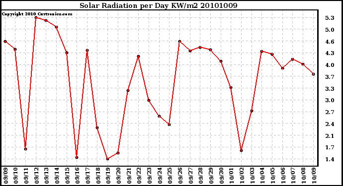 Milwaukee Weather Solar Radiation per Day KW/m2