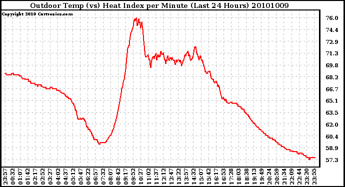 Milwaukee Weather Outdoor Temp (vs) Heat Index per Minute (Last 24 Hours)