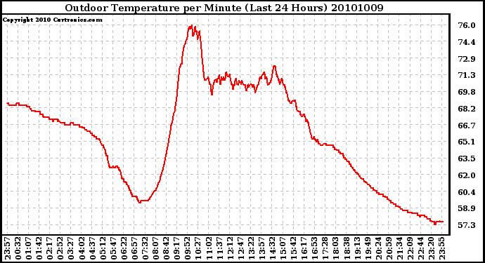 Milwaukee Weather Outdoor Temperature per Minute (Last 24 Hours)