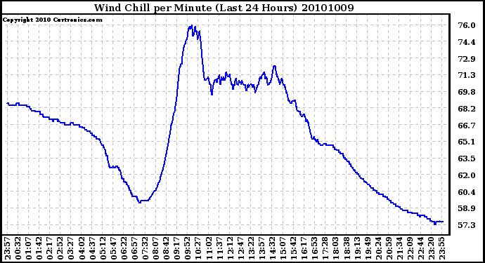 Milwaukee Weather Wind Chill per Minute (Last 24 Hours)