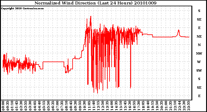 Milwaukee Weather Normalized Wind Direction (Last 24 Hours)