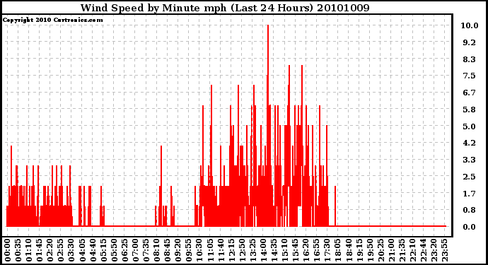 Milwaukee Weather Wind Speed by Minute mph (Last 24 Hours)