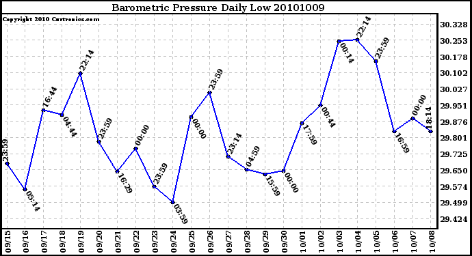 Milwaukee Weather Barometric Pressure Daily Low