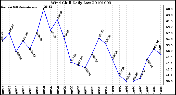 Milwaukee Weather Wind Chill Daily Low