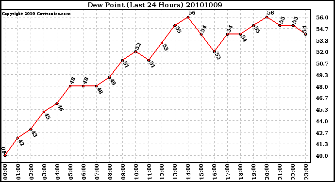 Milwaukee Weather Dew Point (Last 24 Hours)