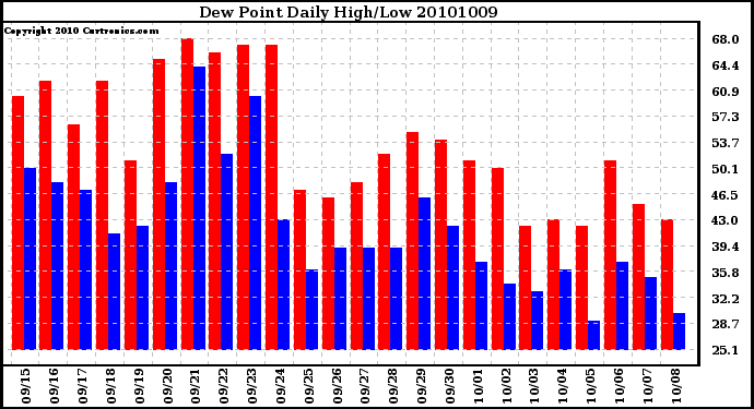 Milwaukee Weather Dew Point Daily High/Low